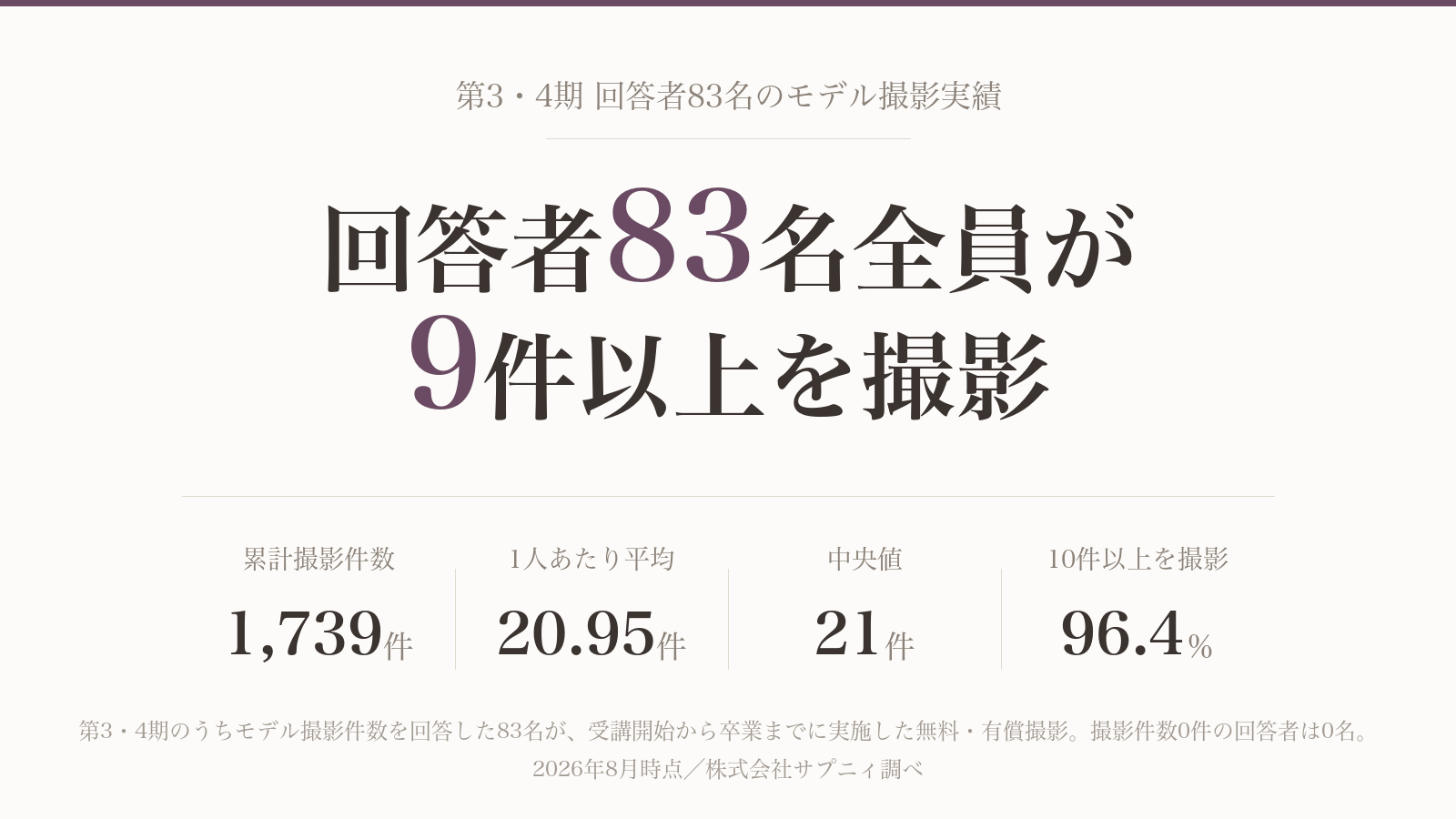 第3・4期の回答者83名全員が9件以上を撮影。累計1,739件、1人あたり平均20.95件、中央値21件、10件以上を撮影した回答者は96.4パーセント