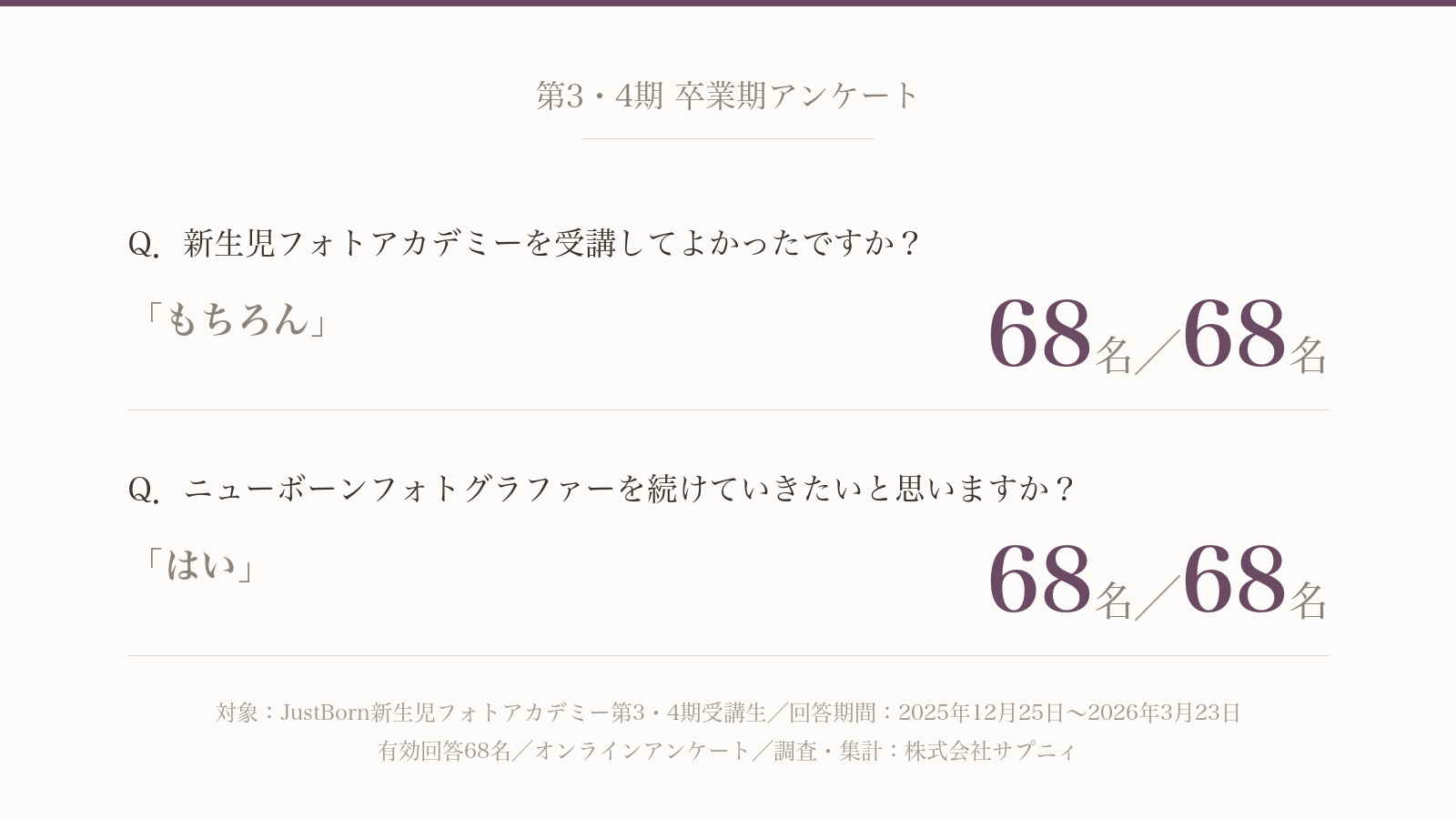 第3・4期の卒業期アンケート。「受講してよかったですか」に68名中68名が「もちろん」、「続けていきたいと思いますか」に68名中68名が「はい」と回答